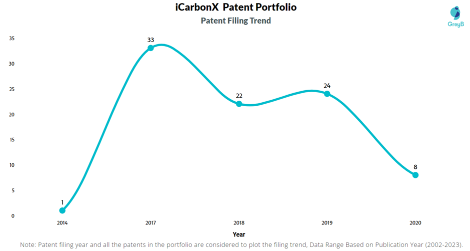 iCarbonX Patent Filing Trend