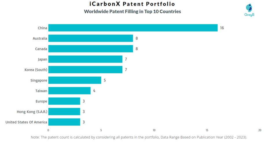 iCarbonX Worldwide Patent Filing