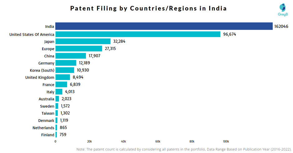 Patent Filing by Countries/Regions in India