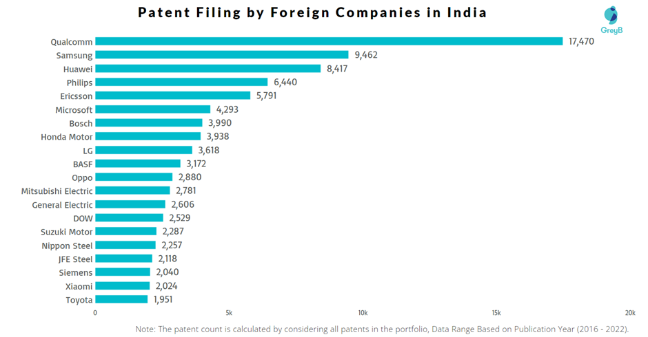 Patent Filing by Foreign Companies in India