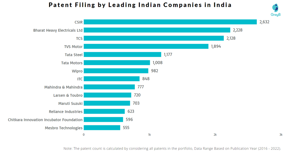 Patent Filing by Indian Companies in India