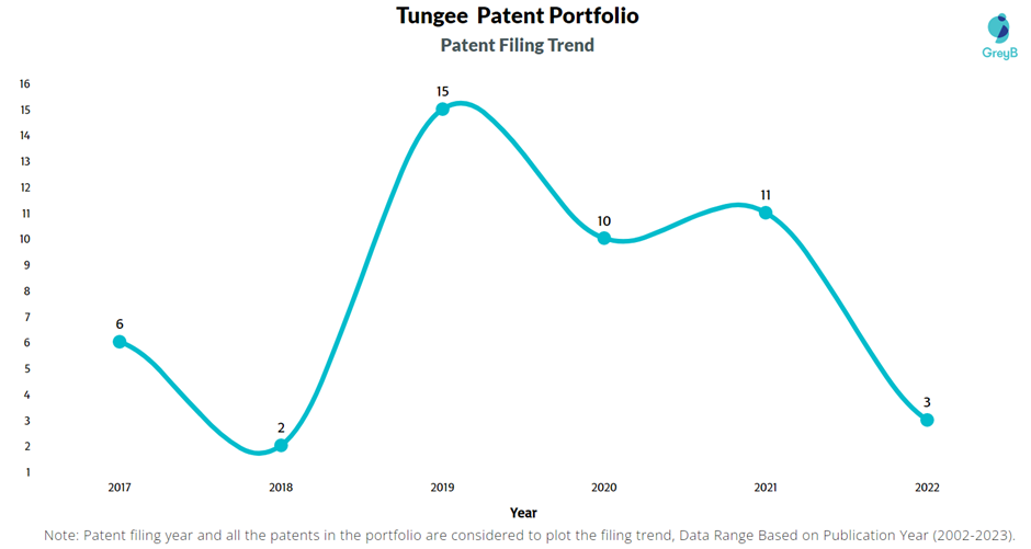 Tungee Patent Filing Trend