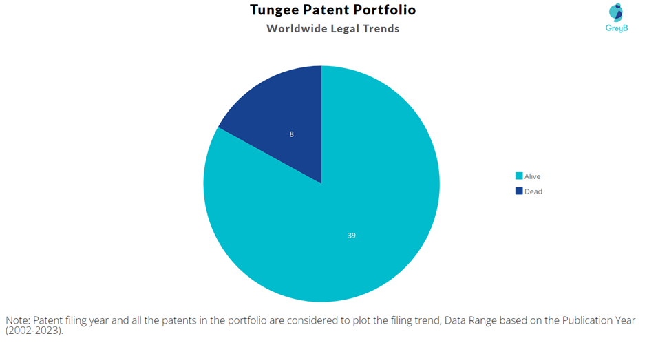 Tungee Patent Portfolio