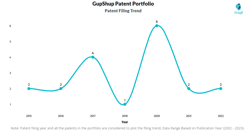 GupShup Patent Filing Trend