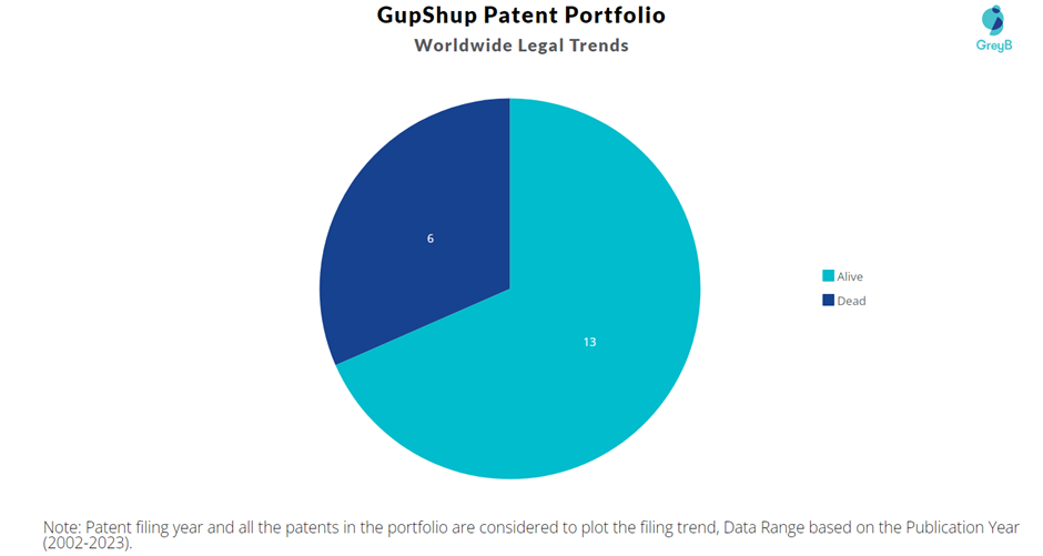 GupShup Patent Portfoilio