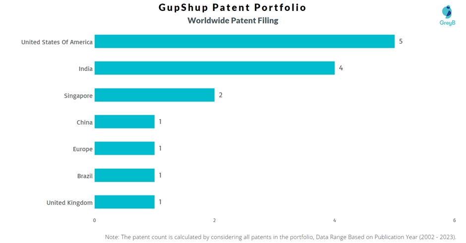 GupShup Worldwide Patent Filing