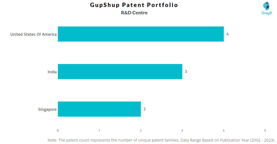Research Centres of GupShup Patents