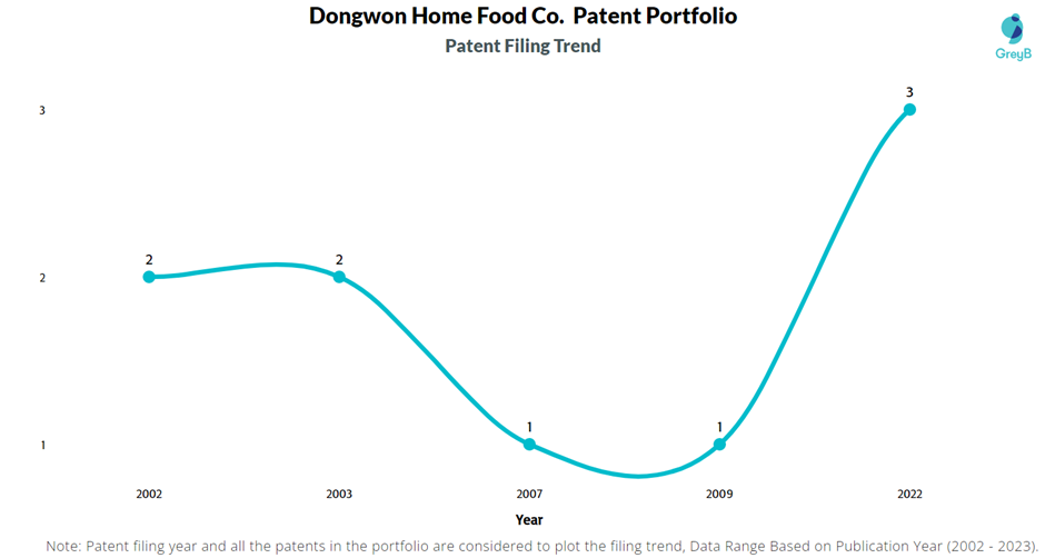 Dongwon Home Food Co. Patent Filling Trend