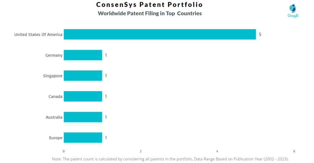 ConsenSys Worldwide Patent Filing