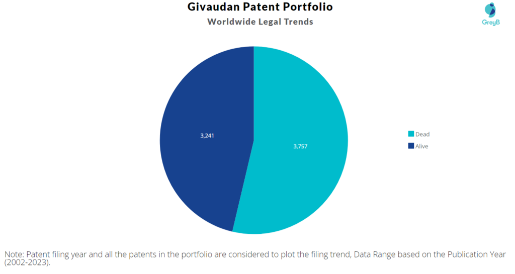 Givaudan Patent Portfolio
