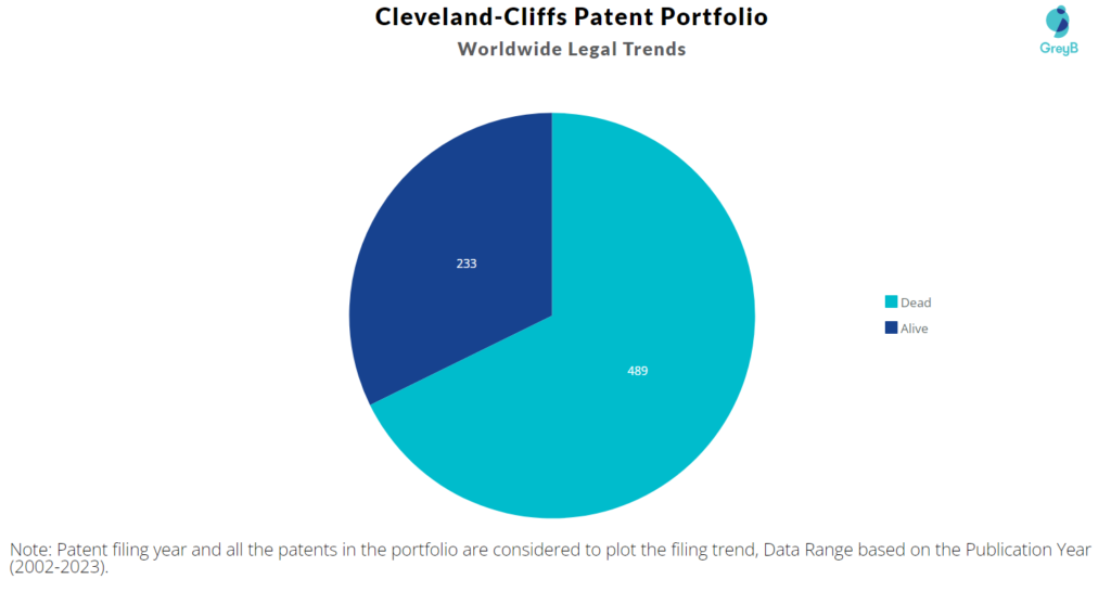 Cleveland-Cliffs Patent Portfolio