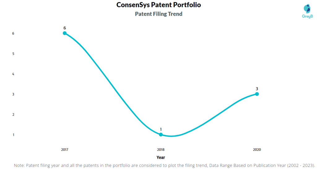 ConsenSys Patent Filing Trend