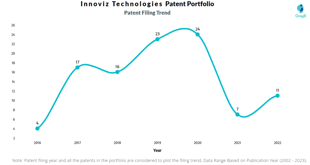 Innoviz Technologies Patent Filling Trend