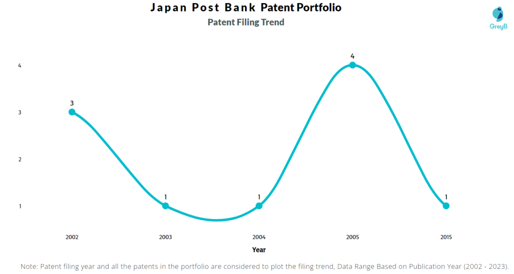 Japan Post Bank  Patent Filling Trend