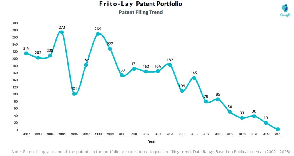 Frito-Lay Patent Filiing Trend