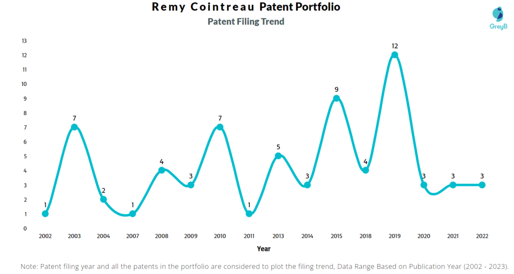 Remy Cointreau  Patent Filing Trend