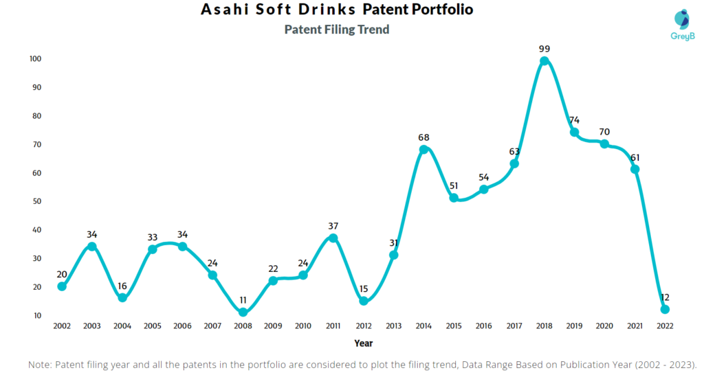 Asahi Soft Drinks Patent Filing Trend