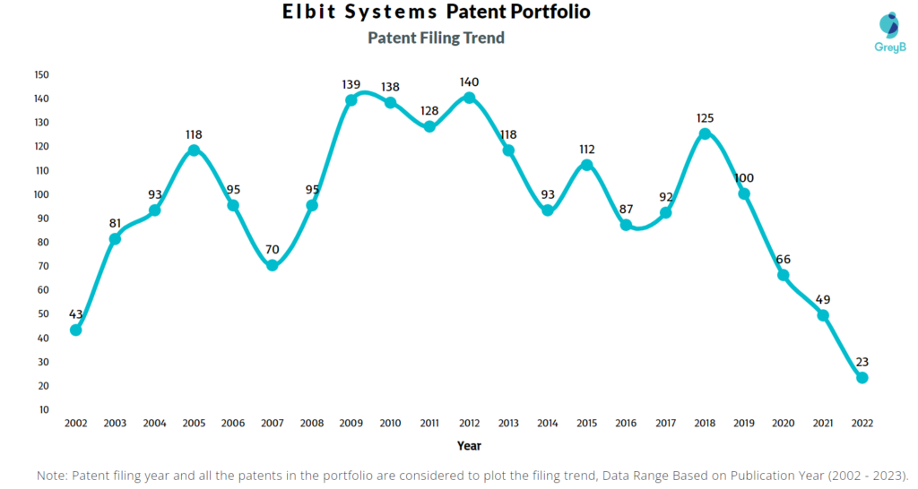 Elbit Systems Patent Filling Trend