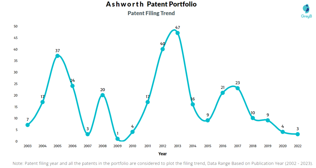 Ashworth Patent Filing Trend