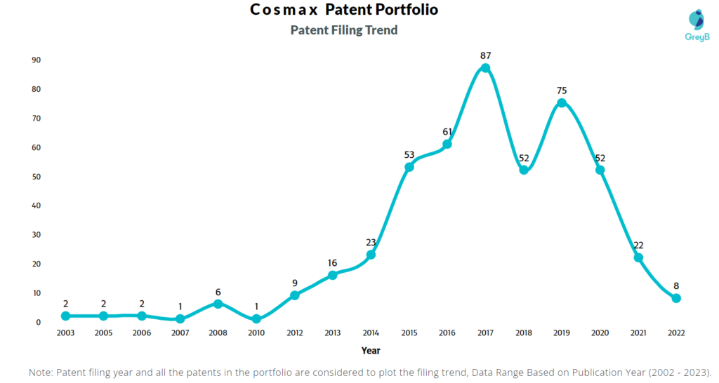 Cosmax Patent Filing Trend