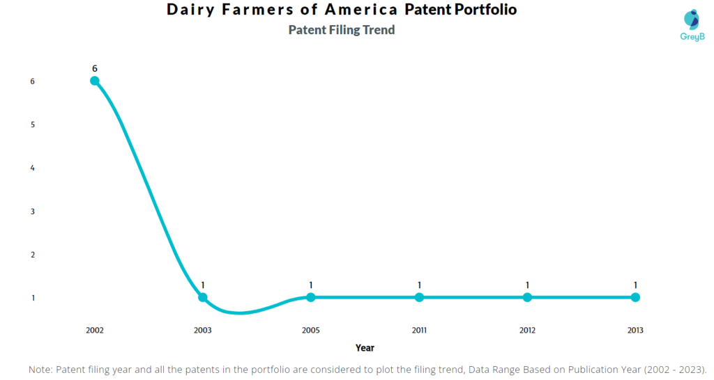 Dairy Farmers of America Patent Filing Trend