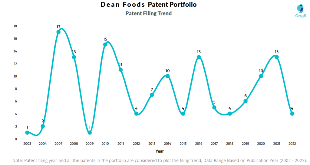 Dean Foods Patent Filing Trend