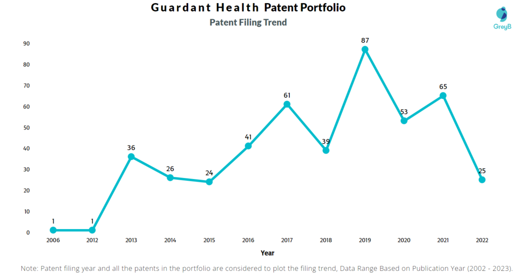 Guardant Health Patent Filing Trend