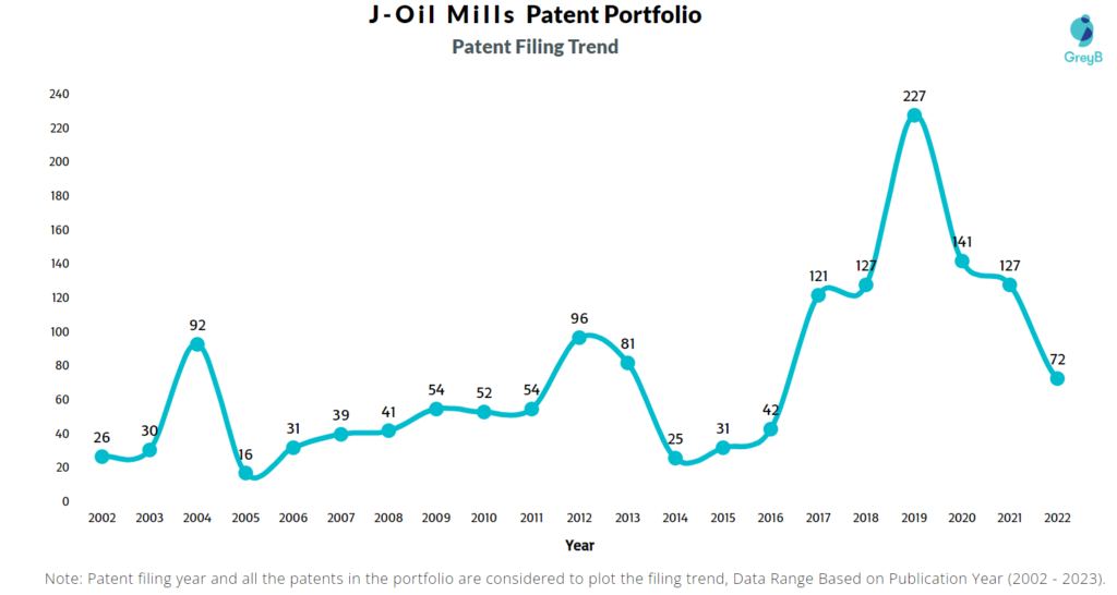 J-Oil Mills Patent Filing Trend