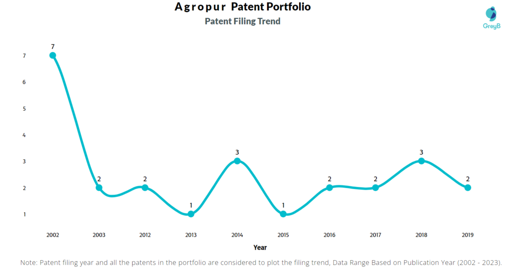 Agropur Patent Filing Trend