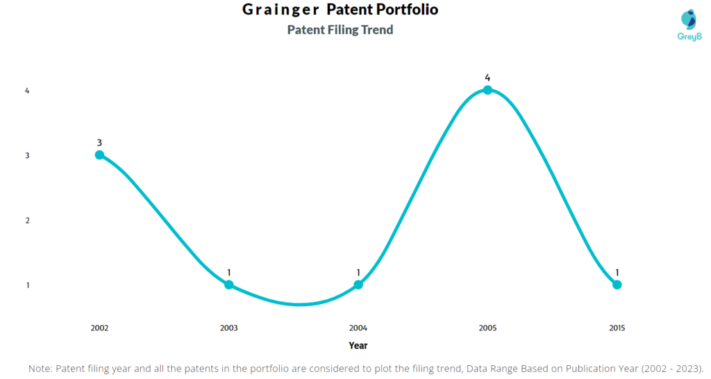 Grainger Patent Filling Trend