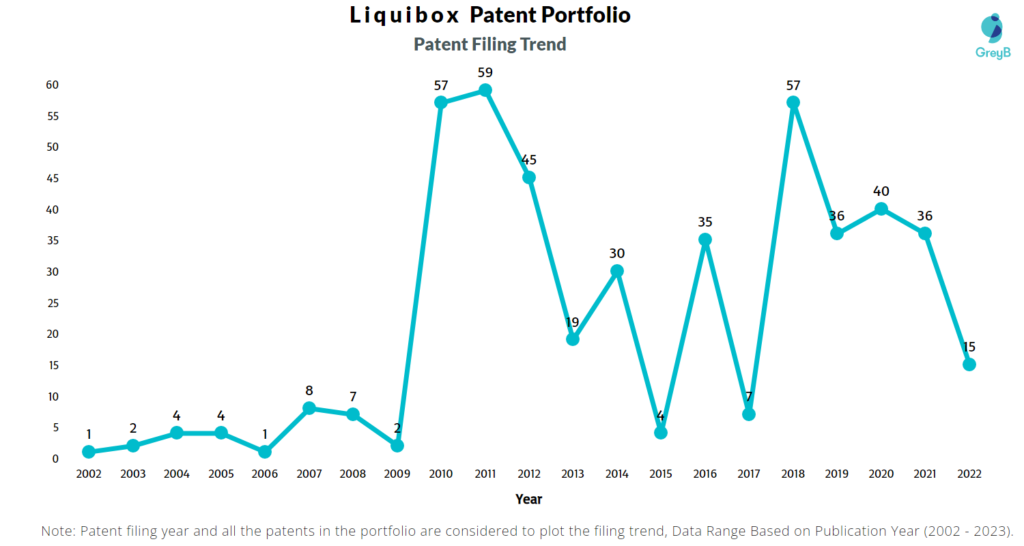Liquibox Patent Filing Trend