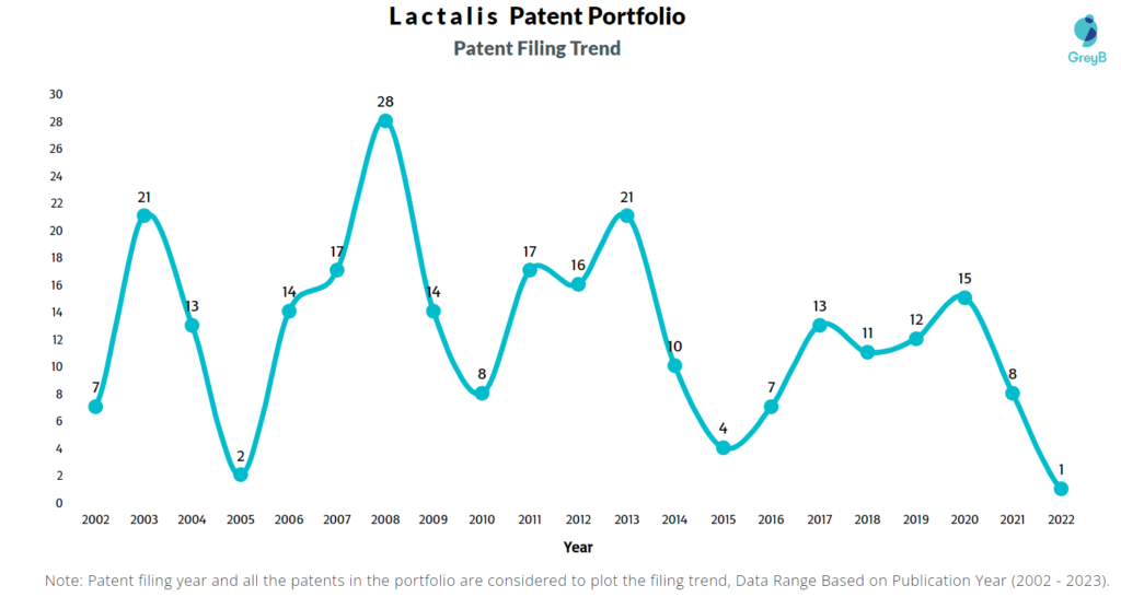 Lactalis Patent Filing Trend