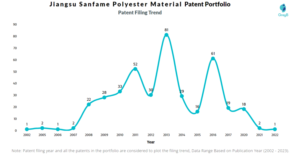 Jiangsu Sanfame Polyester Material Patent Filing Trend