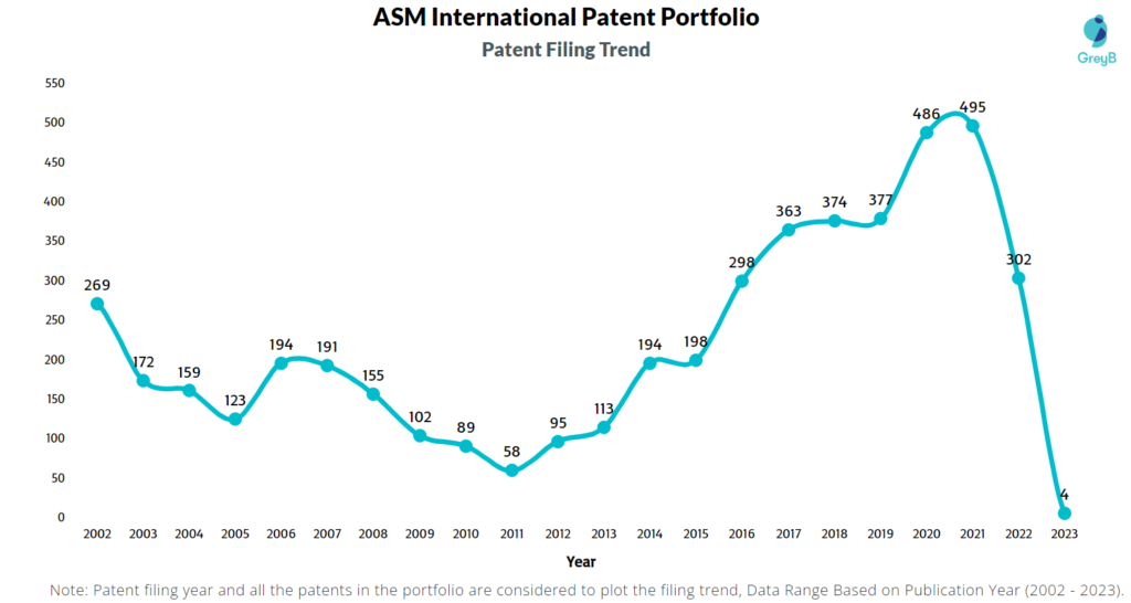 ASM International Patent Filling Trend