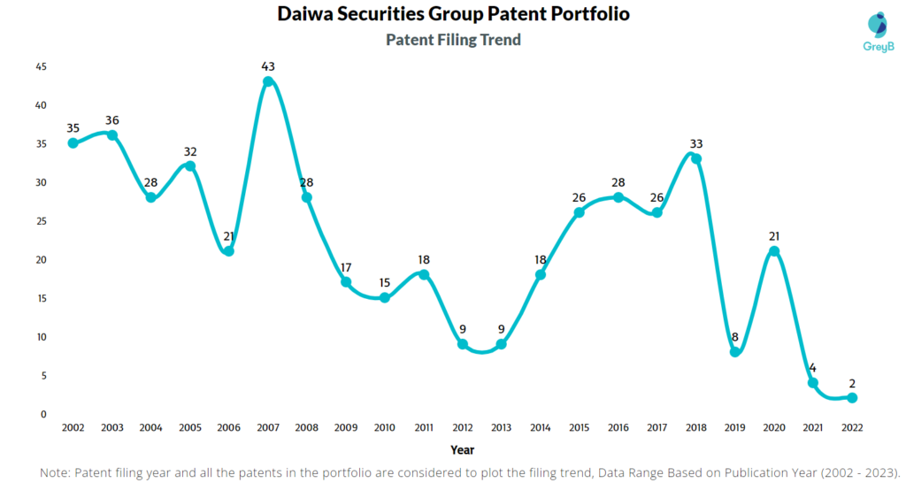 Daiwa Securities Group Patent Filling Trend