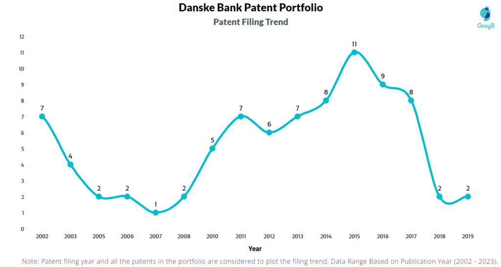 Danske Bank Patent Filling Trend
