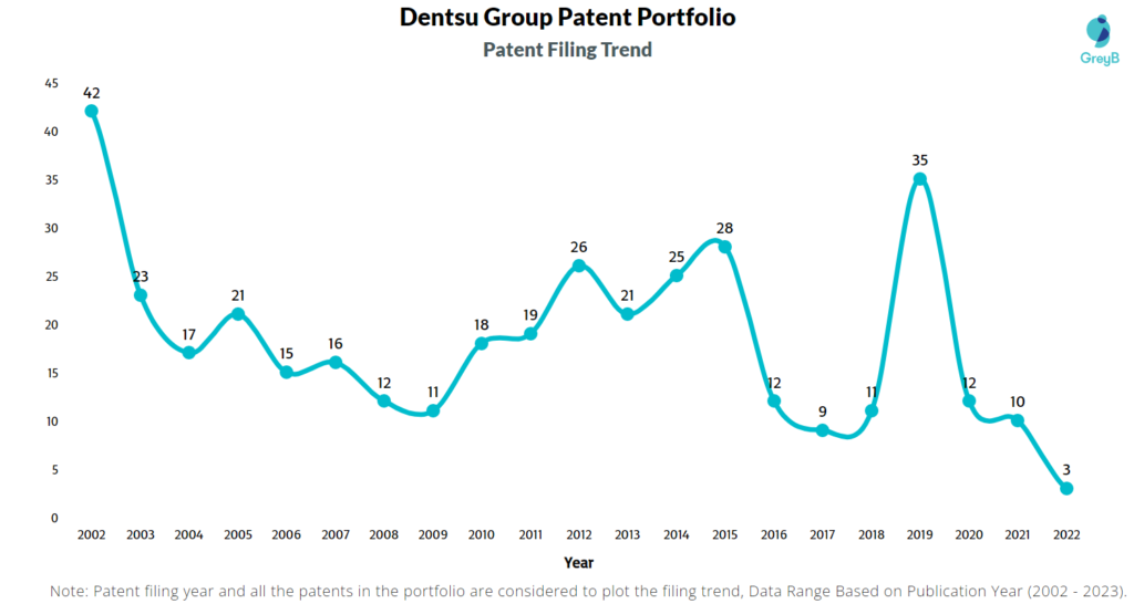 Dentsu Group Patent Filling Trend