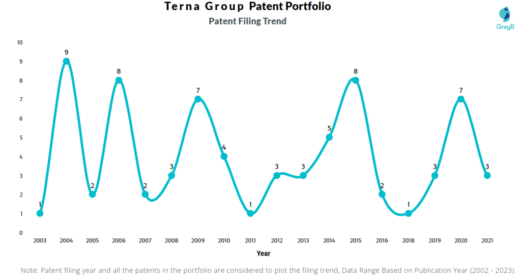 Terna Group Patent Filling Trend