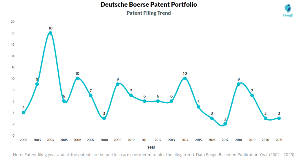 Deutsche Boerse Patent Filling Trend