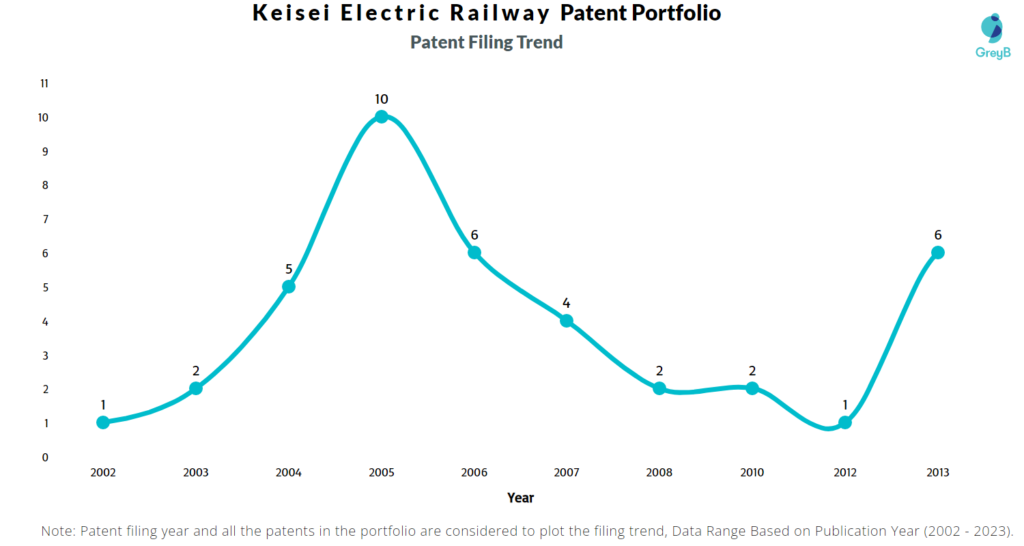 Keisei Electric Railway Patent Filling Trend