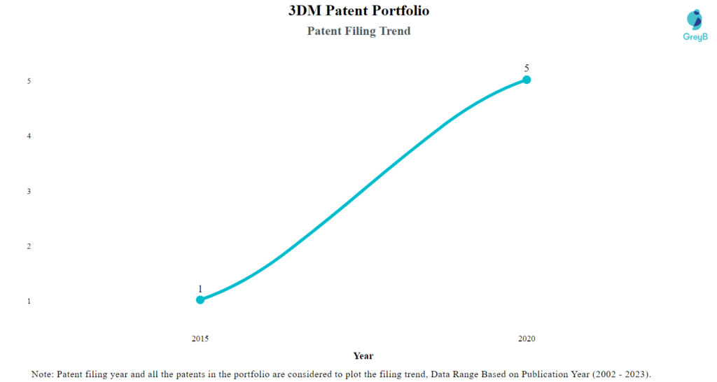 3DM  Patent Filling Trend