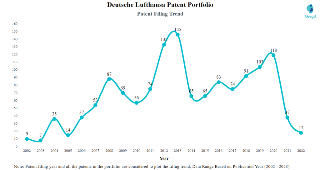 Deutsche Lufthansa Patent Filling Trend
