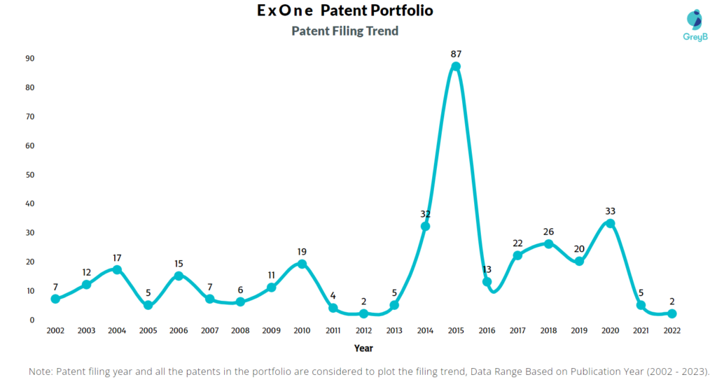 ExOne Patent Filling Trend