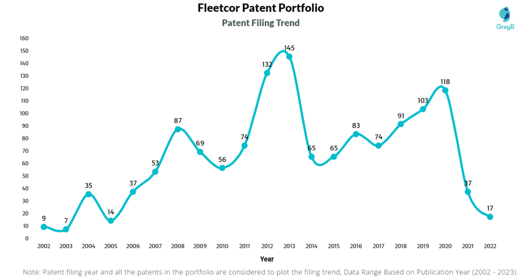 Fleetcor Patent Filling Trend