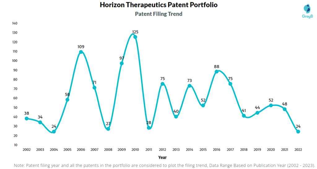Horizon Therapeutics Patent Filling Trend