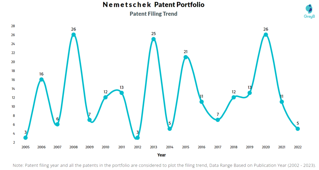 Nemetschek Patent Filling Trend
