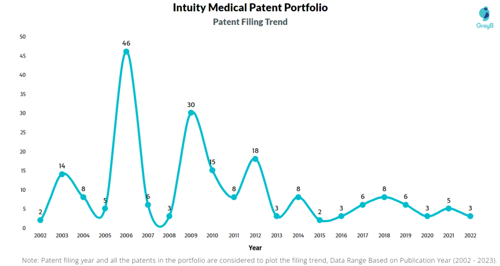 Intuity Medical Patent Filling Trend