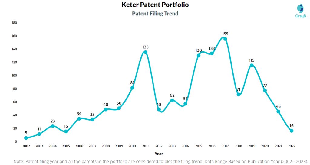Keter Patent Filling Trend