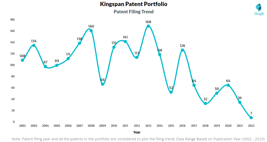 Kingspan Patent Filling Trend