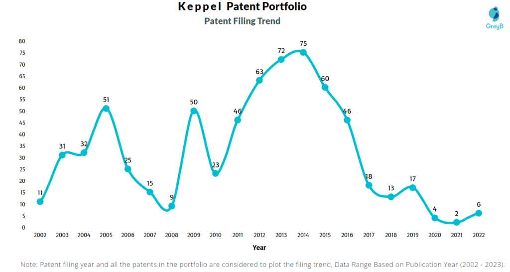 Keppel Patent Filling Trend